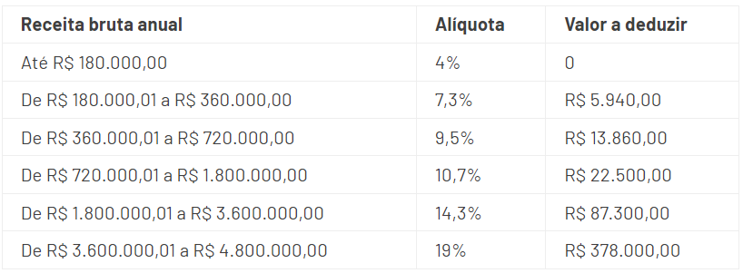 Alíquotas do Anexo I do DAS Simples Nacional.